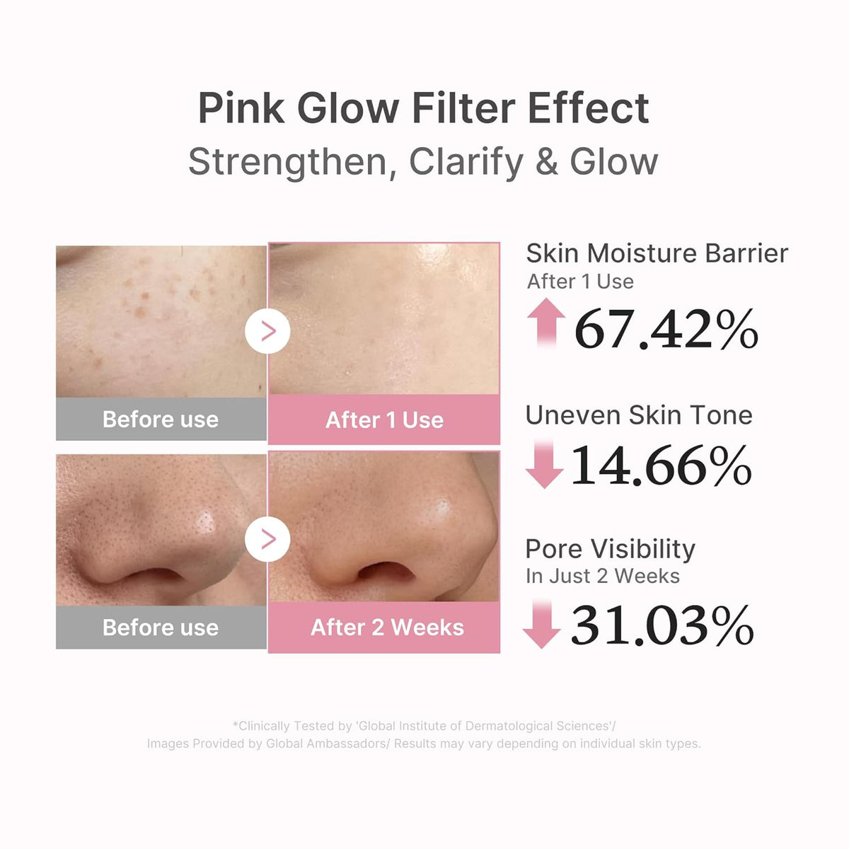 Medicube Pink Glow Filter Effect comparison graphic showing before-and-after skin images and changes in moisture barrier, uneven skin tone, and pore visibility.