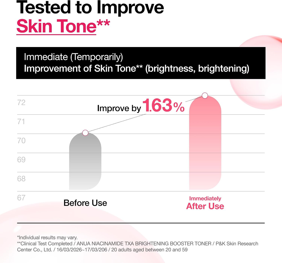 ANUA toner study chart reporting a 1.63% immediate, temporary improvement in skin-tone brightness after use.