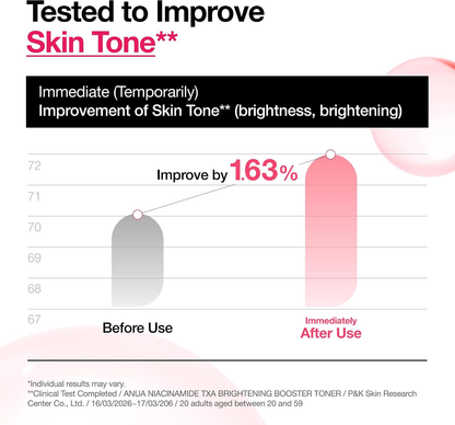 ANUA toner study chart reporting a 1.63% immediate, temporary improvement in skin-tone brightness after use.