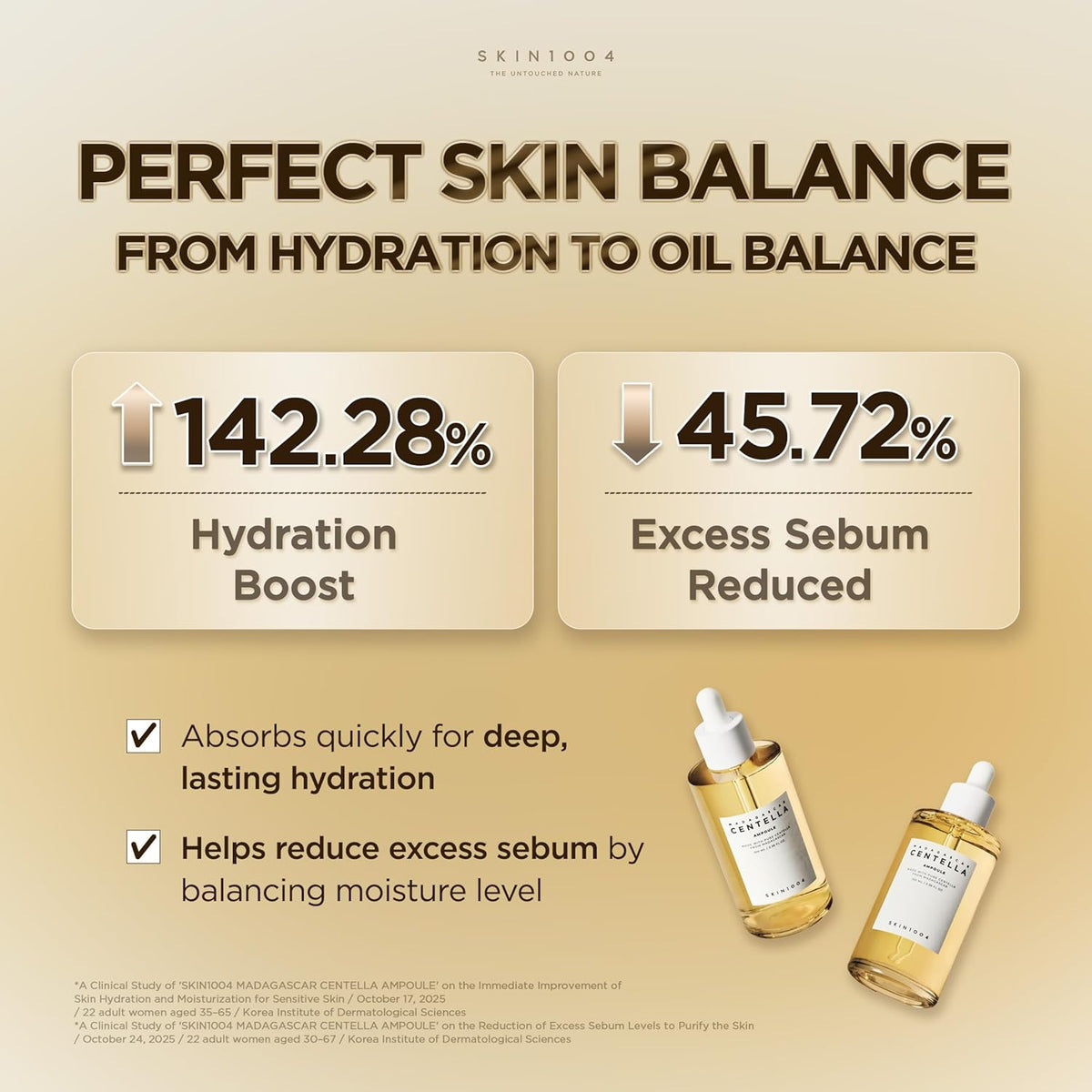 SKIN1004 Centella Ampoule study graphic reporting a 142.28% hydration increase and 45.72% sebum reduction, with 22 women in each study.