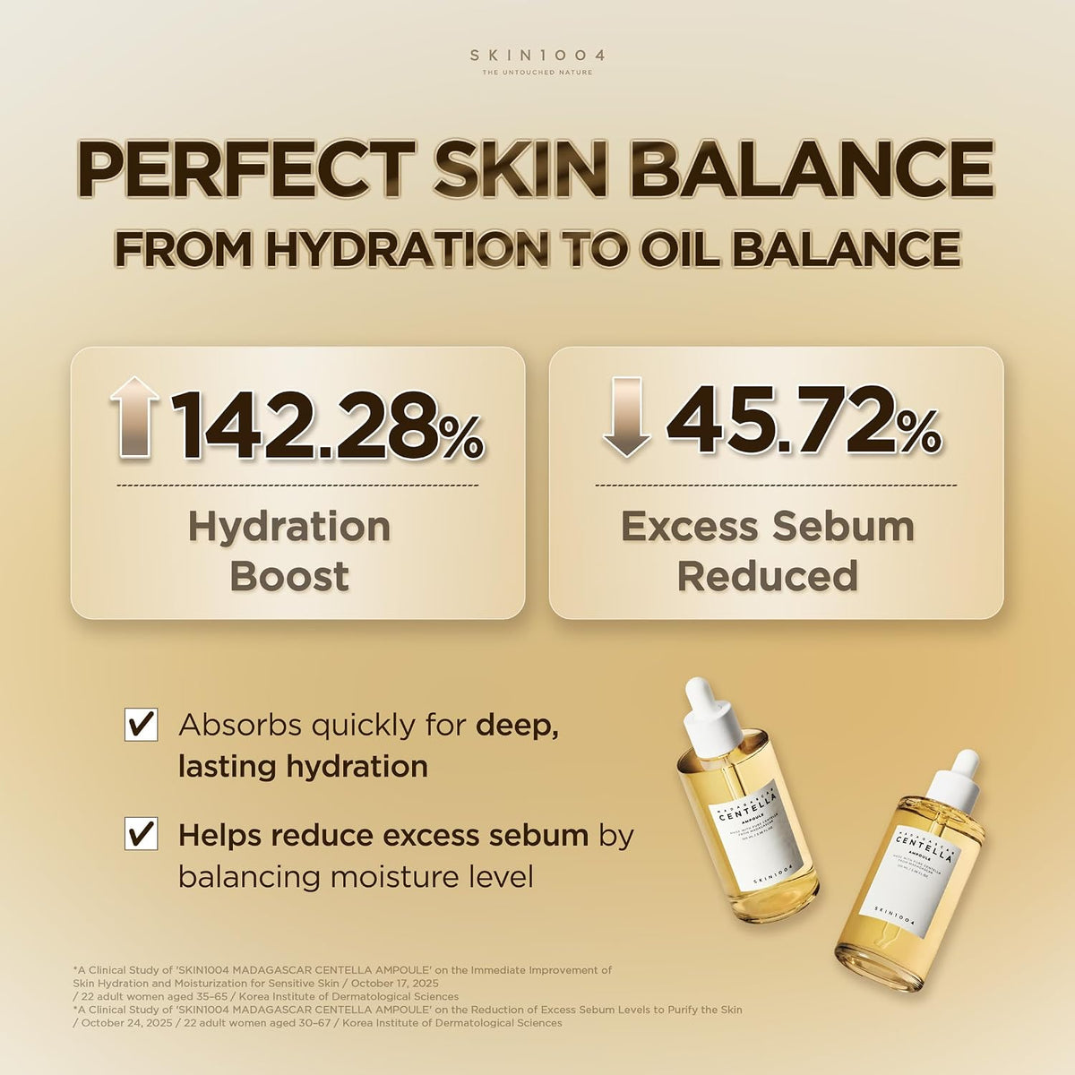 SKIN1004 Centella Ampoule study graphic reporting a 142.28% hydration increase and 45.72% sebum reduction, with 22 women in each study.
