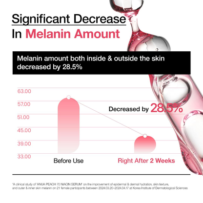 ANUA Peach serum study chart reporting a 28.5% decrease in melanin measurements after two weeks.