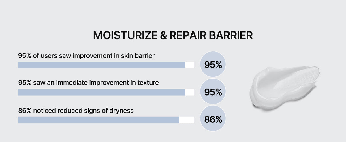 celimax Dual Barrier Skin Wearable Cream A+ user satisfaction panel for hydration and barrier care.