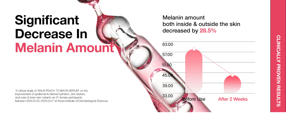 ANUA Peach serum clinical-study chart reporting a 28.5% decrease in melanin measurements after two weeks.