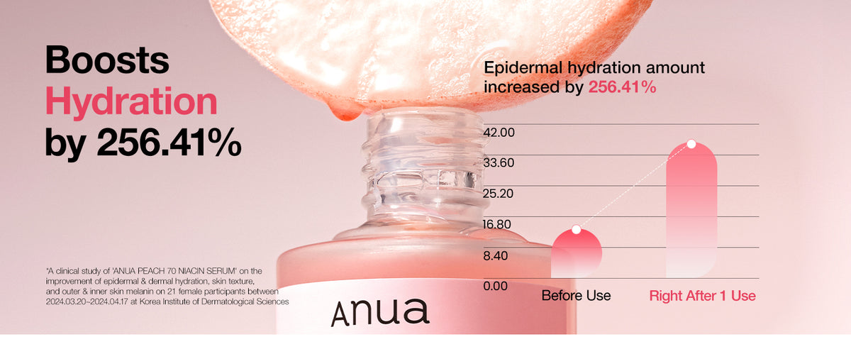 ANUA Peach serum clinical-study chart reporting a 256.41% increase in epidermal hydration immediately after one use.