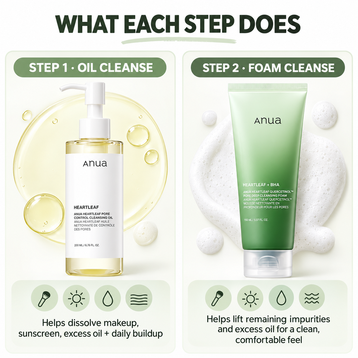 What each step does in the ANUA double-cleansing duo: cleansing oil helps dissolve makeup, sunscreen, excess oil and daily buildup; foam cleanser helps lift remaining impurities and excess oil.