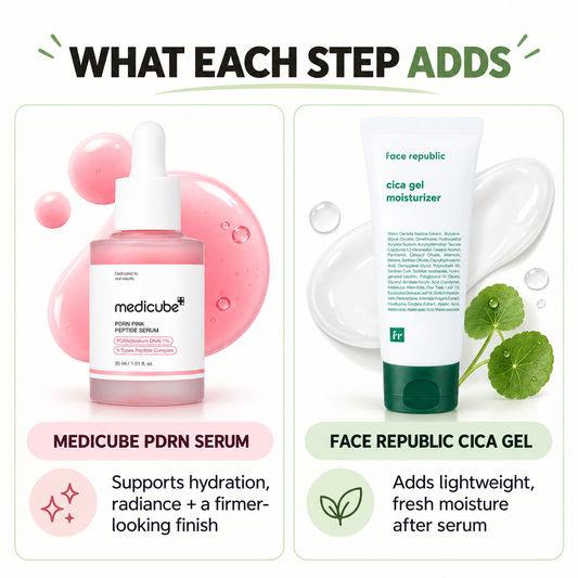 What each step does: medicube PDRN serum supports hydration and radiance, while Face Republic Cica Gel adds lightweight fresh moisture.